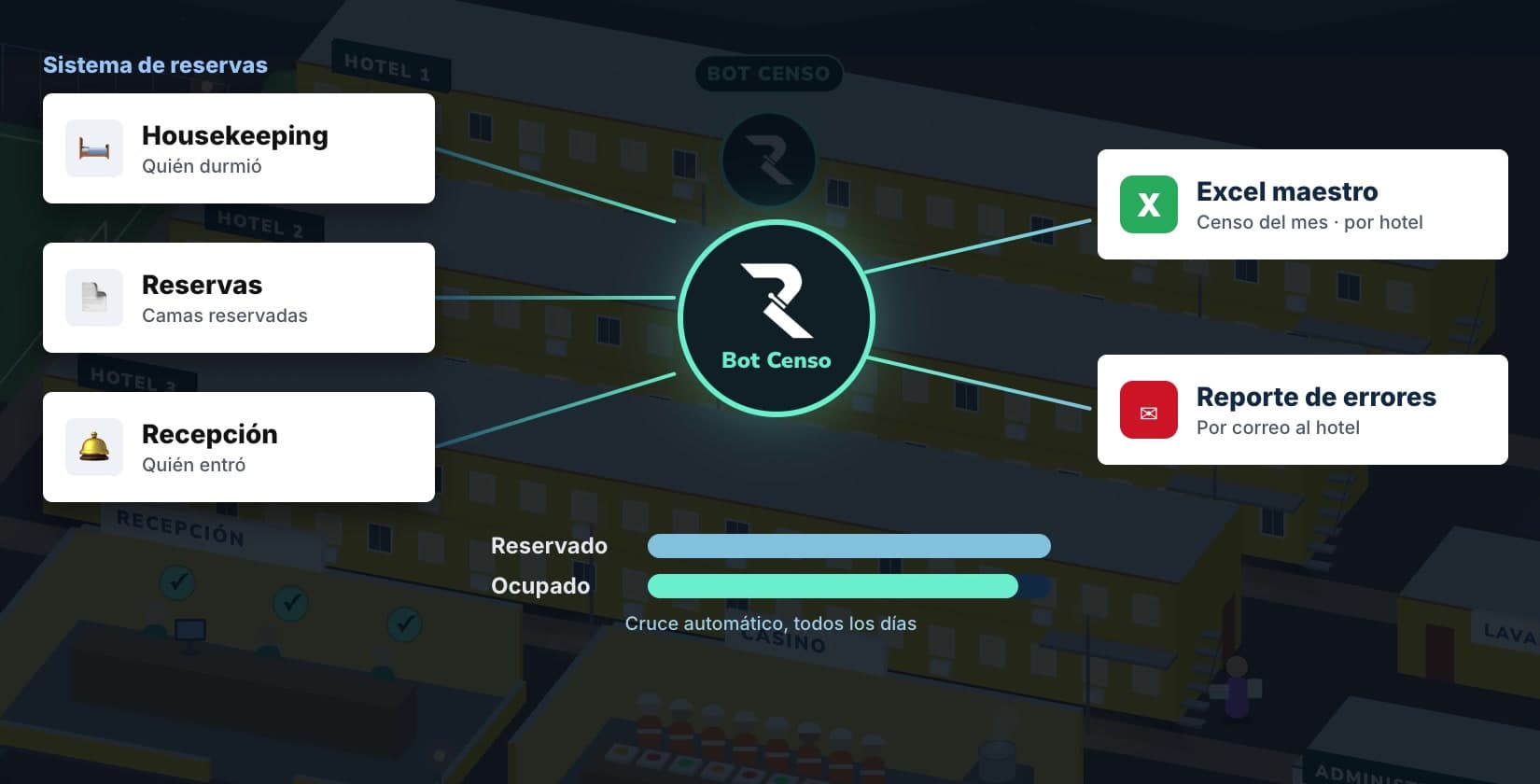 Robot que cruza el sistema de reservas, housekeeping y recepción