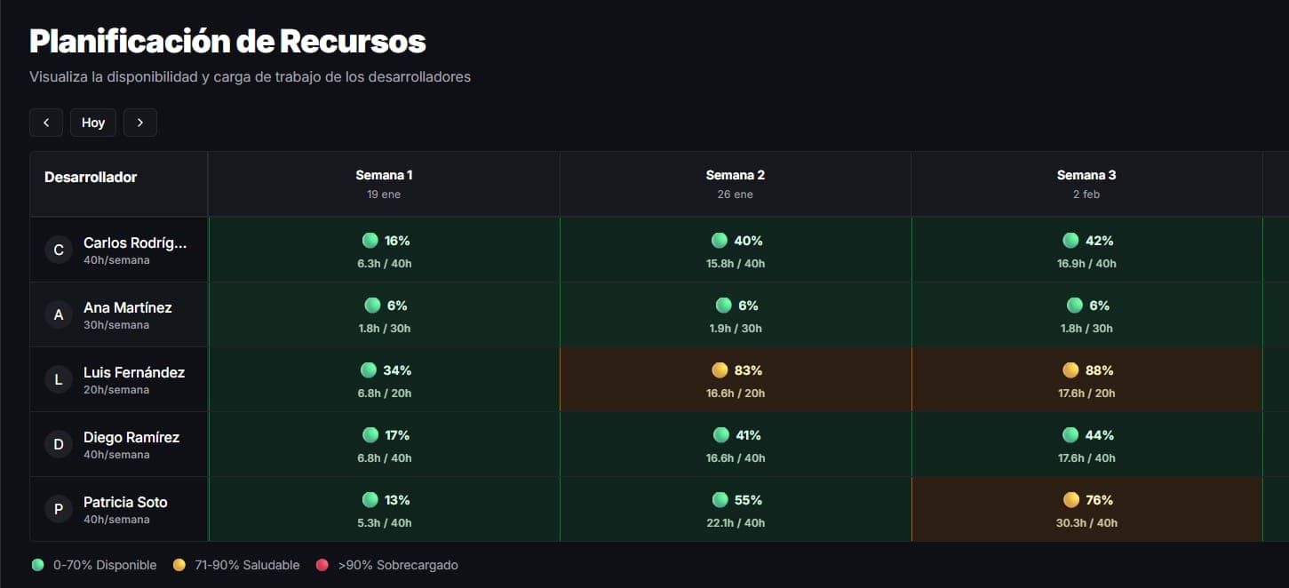 Planificación de recursos en Robotipy Projects: carga semanal de cada desarrollador