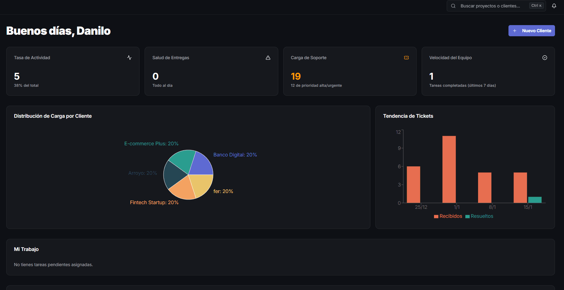 Dashboard principal con KPIs y métricas en tiempo real